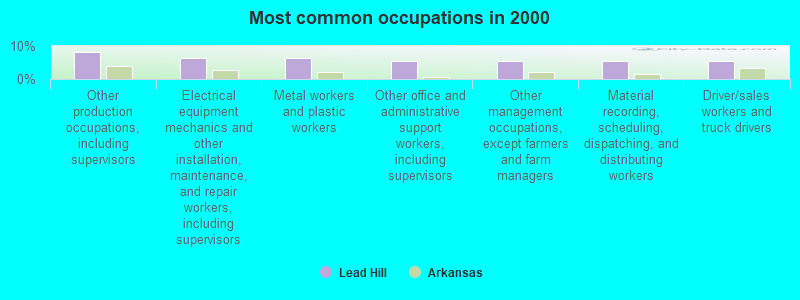 Most common occupations in 2000