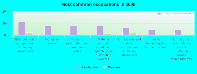 Most common occupations in 2000