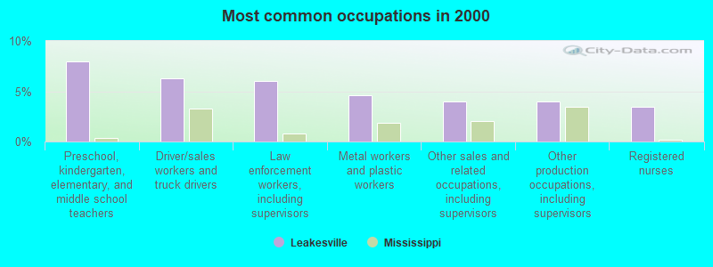 Most common occupations in 2000