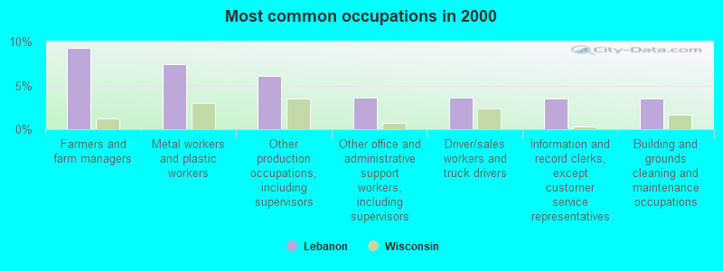 Most common occupations in 2000