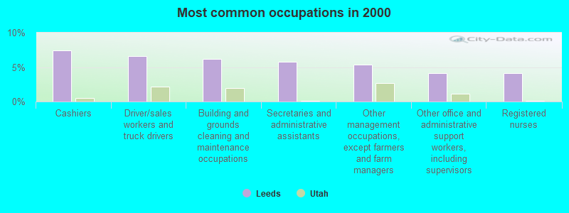 Most common occupations in 2000