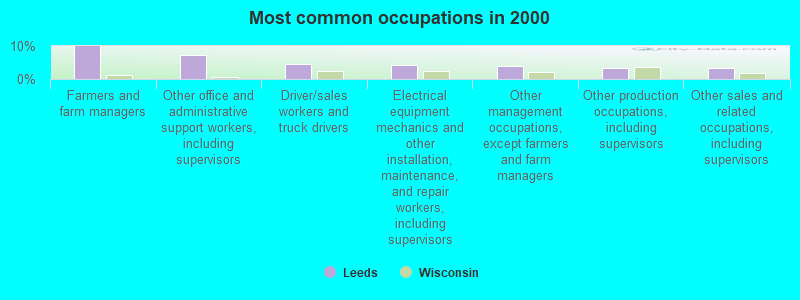 Most common occupations in 2000