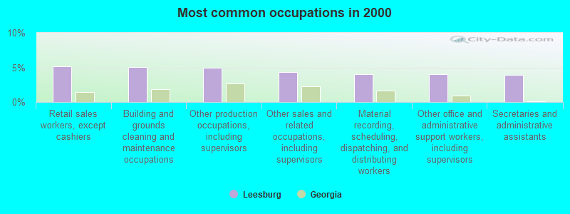 Most common occupations in 2000