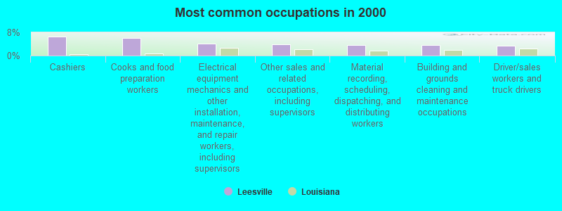 Most common occupations in 2000