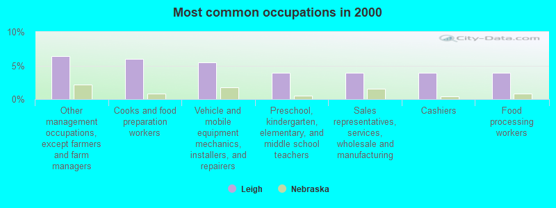 Most common occupations in 2000