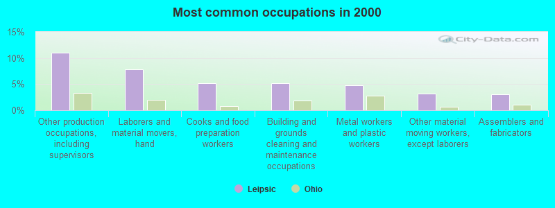 Most common occupations in 2000