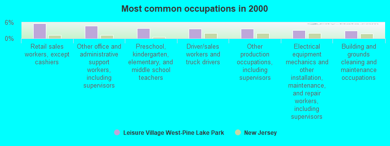 Most common occupations in 2000