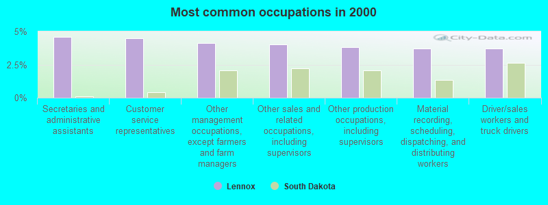 Most common occupations in 2000