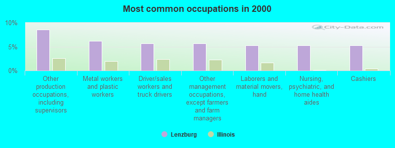 Most common occupations in 2000