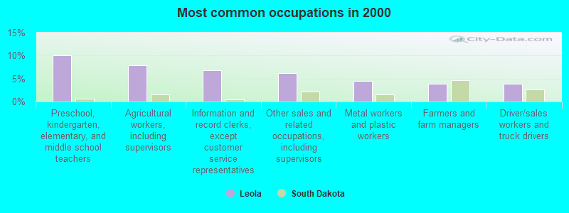 Most common occupations in 2000