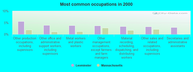 Most common occupations in 2000