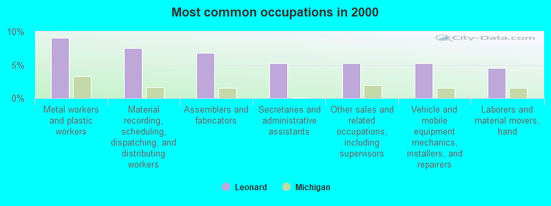 Most common occupations in 2000