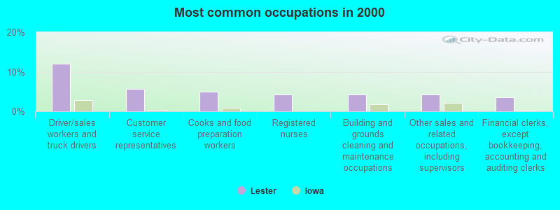 Most common occupations in 2000