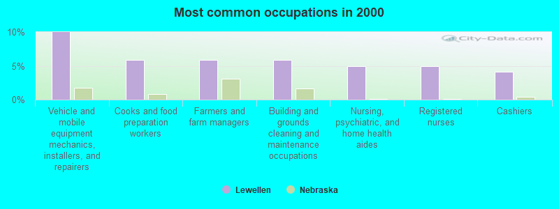 Most common occupations in 2000