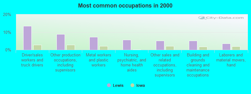 Most common occupations in 2000