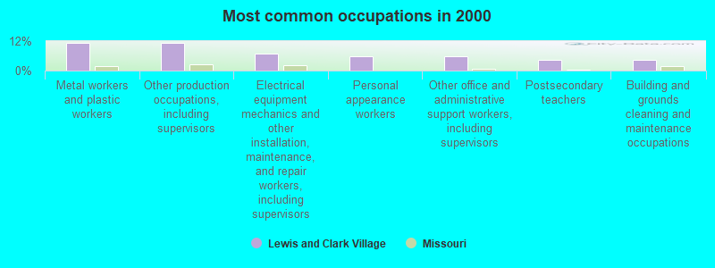 Most common occupations in 2000