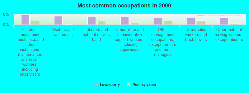 Most common occupations in 2000