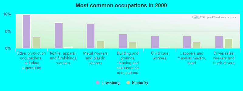 Most common occupations in 2000