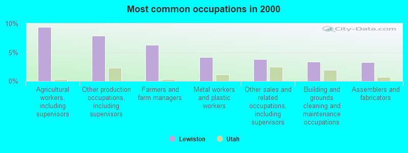 Most common occupations in 2000