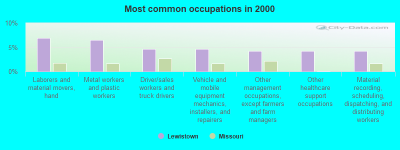 Most common occupations in 2000