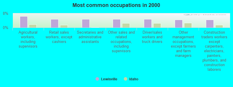 Most common occupations in 2000