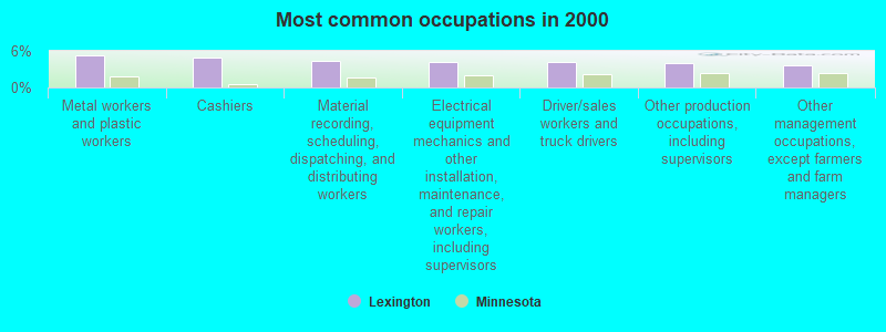 Most common occupations in 2000