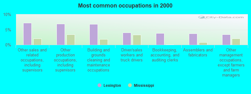 Most common occupations in 2000