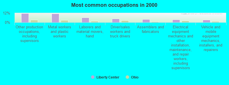 Most common occupations in 2000