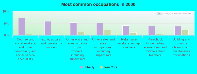 Most common occupations in 2000