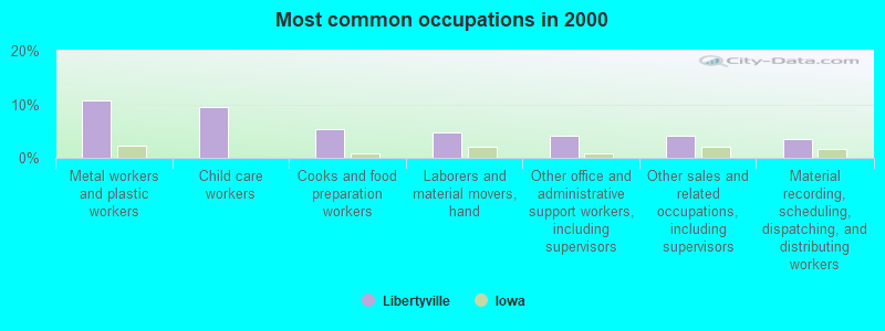 Most common occupations in 2000