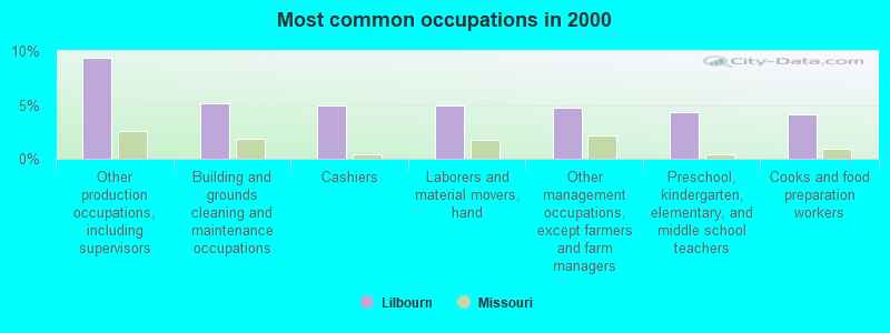 Most common occupations in 2000