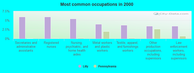 Most common occupations in 2000