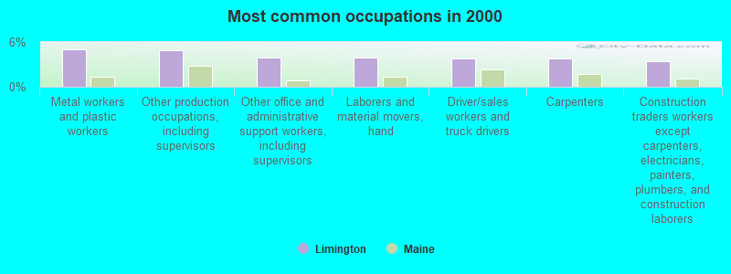 Most common occupations in 2000