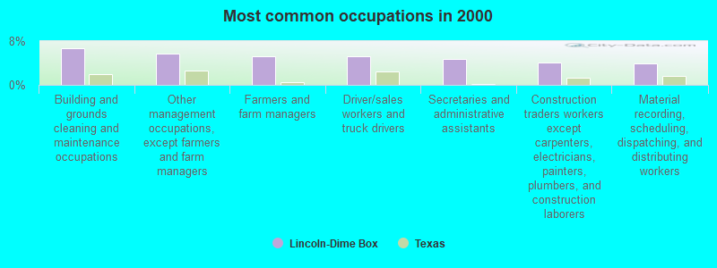 Most common occupations in 2000