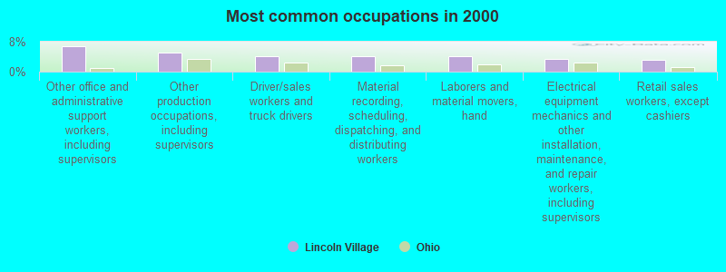 Most common occupations in 2000