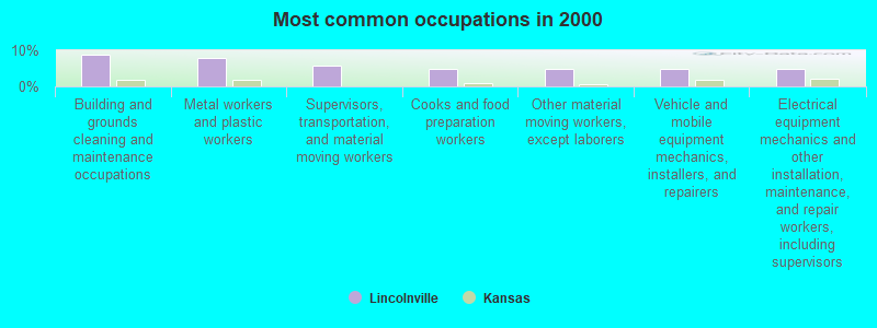 Most common occupations in 2000