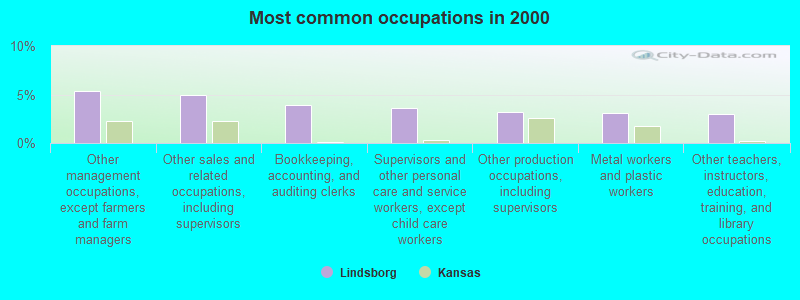 Most common occupations in 2000