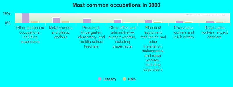 Most common occupations in 2000