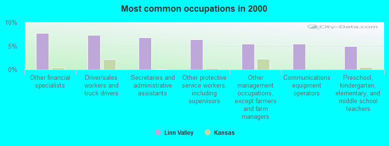 Most common occupations in 2000