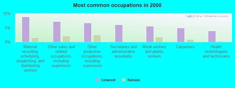 Most common occupations in 2000