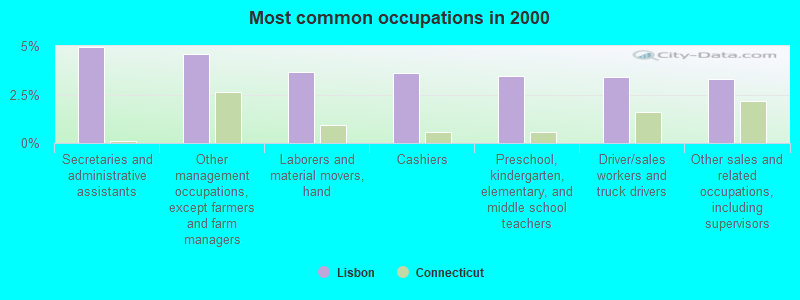 Most common occupations in 2000