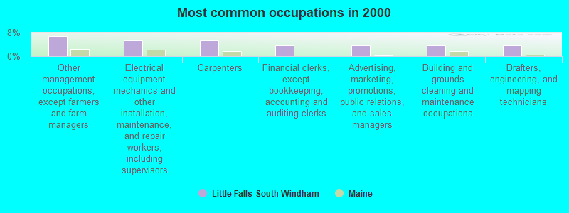 Most common occupations in 2000