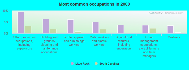 Most common occupations in 2000