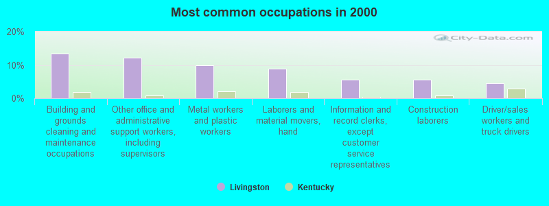 Most common occupations in 2000