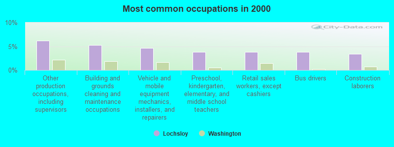 Most common occupations in 2000