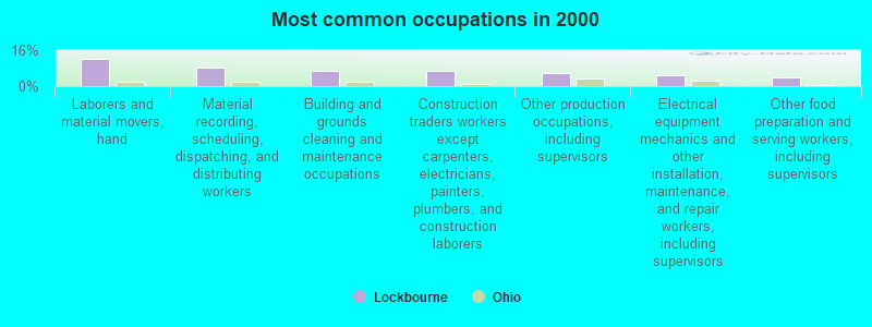 Most common occupations in 2000