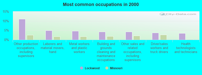 Most common occupations in 2000