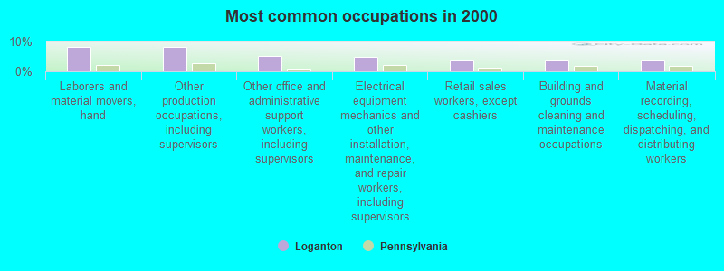 Most common occupations in 2000