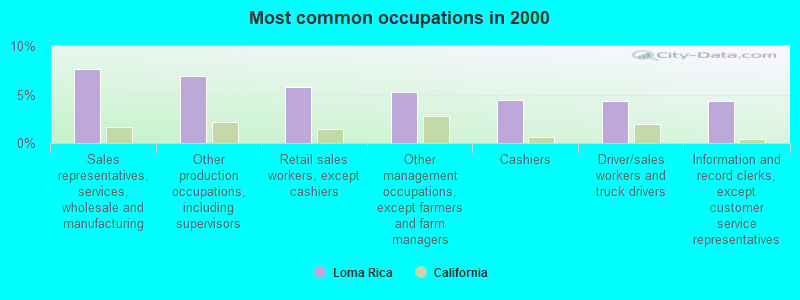 Most common occupations in 2000