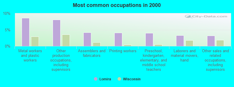 Most common occupations in 2000